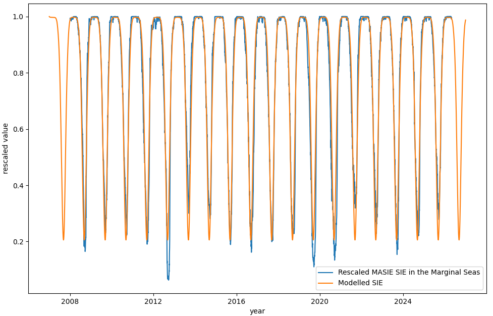 Plot comparing the output of the SEMIAFA model to MASIE data on SIE in the marginal seas of the Arctic